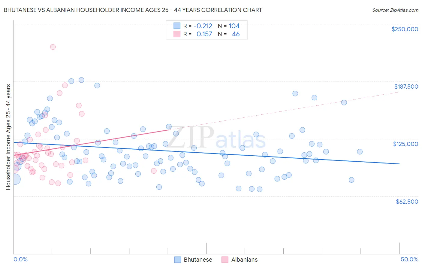 Bhutanese vs Albanian Householder Income Ages 25 - 44 years