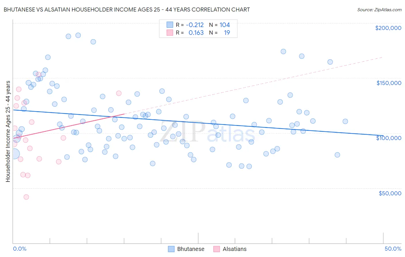 Bhutanese vs Alsatian Householder Income Ages 25 - 44 years