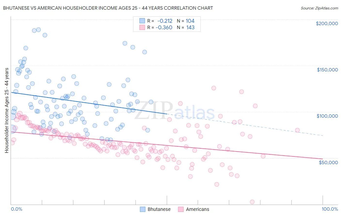 Bhutanese vs American Householder Income Ages 25 - 44 years