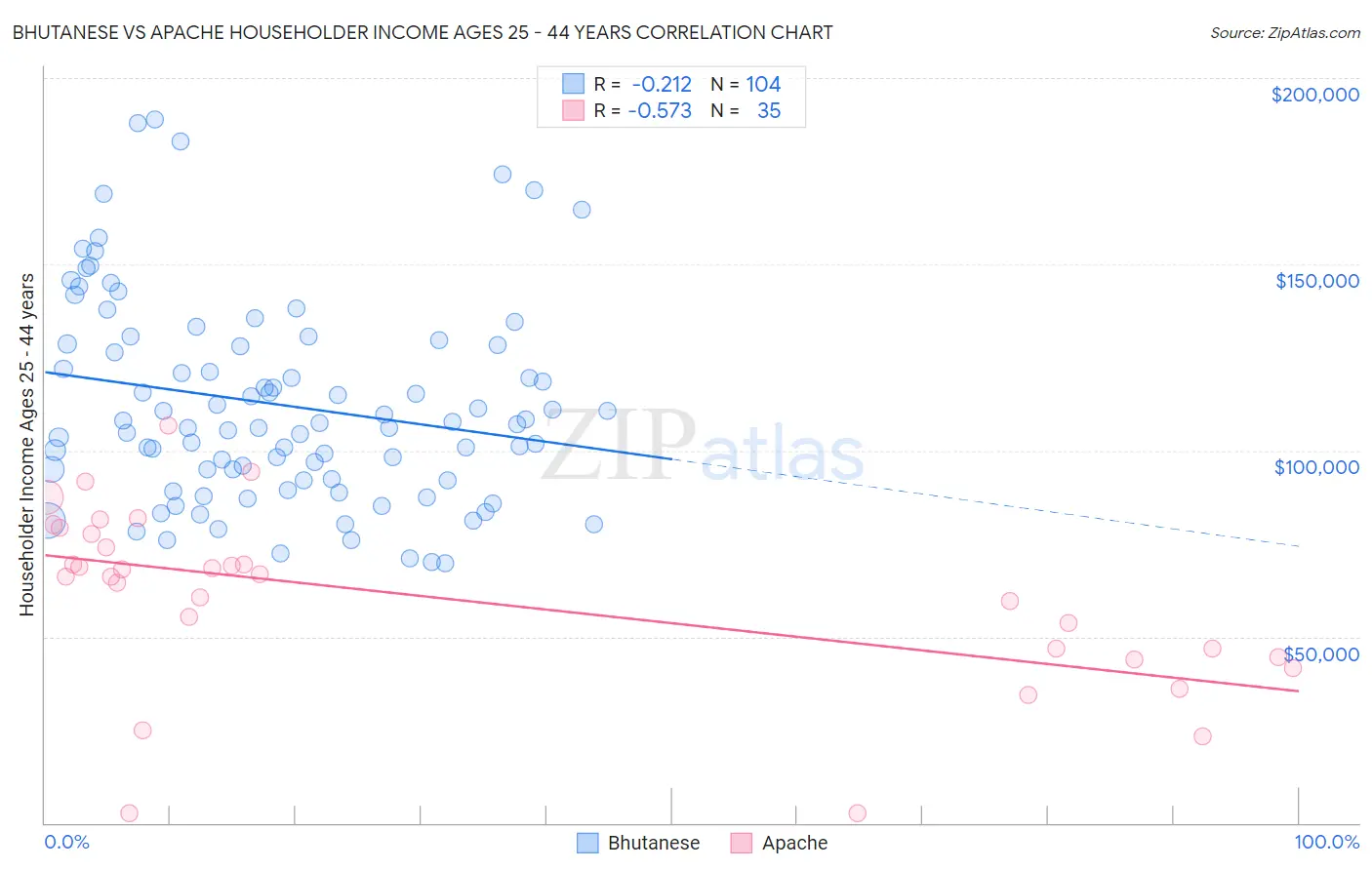 Bhutanese vs Apache Householder Income Ages 25 - 44 years