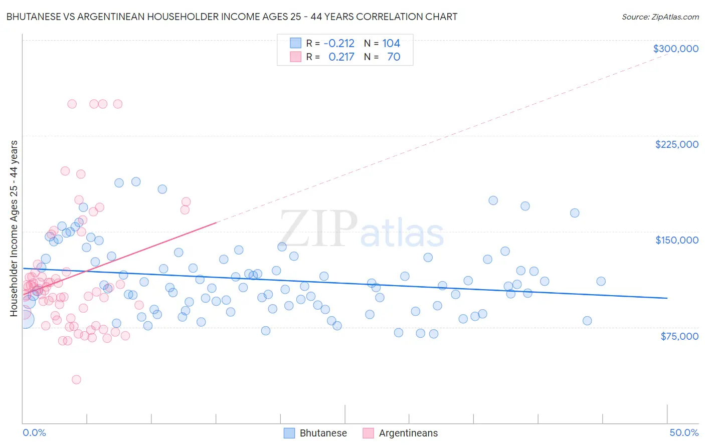 Bhutanese vs Argentinean Householder Income Ages 25 - 44 years