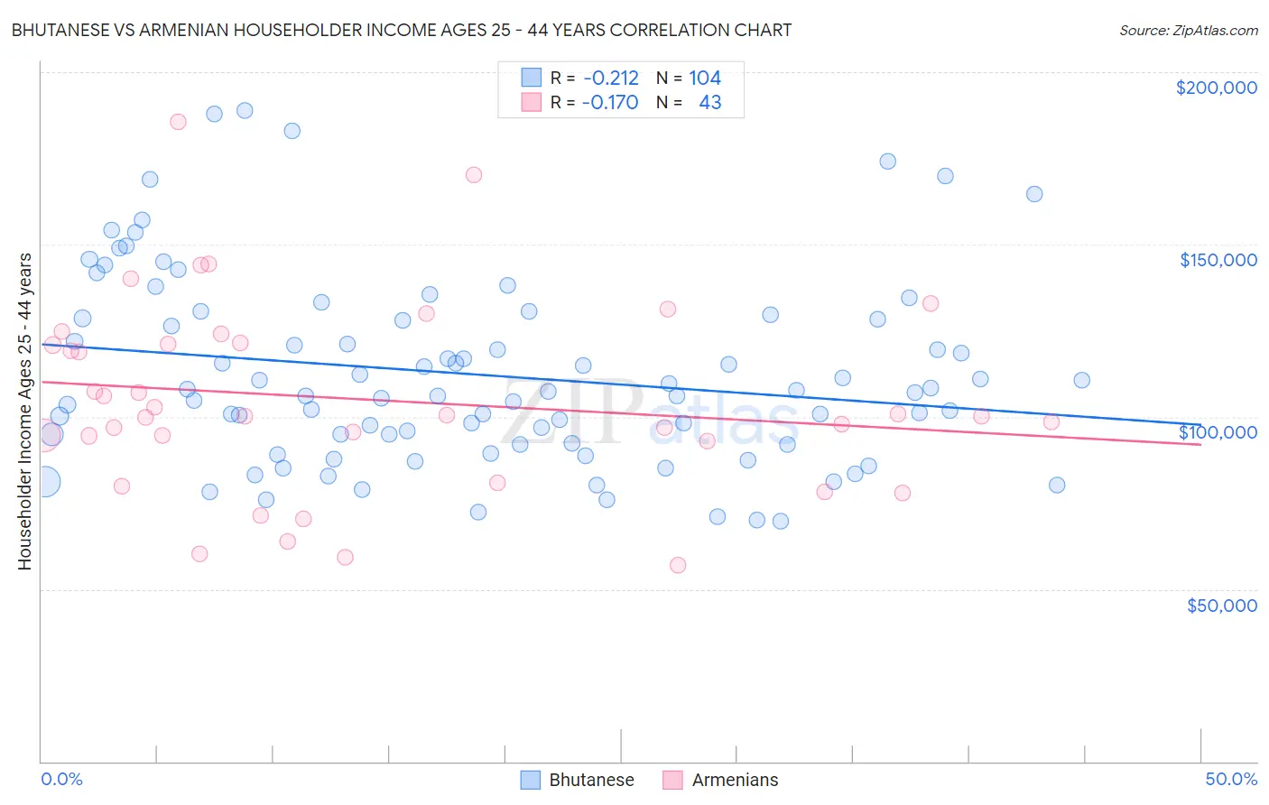Bhutanese vs Armenian Householder Income Ages 25 - 44 years