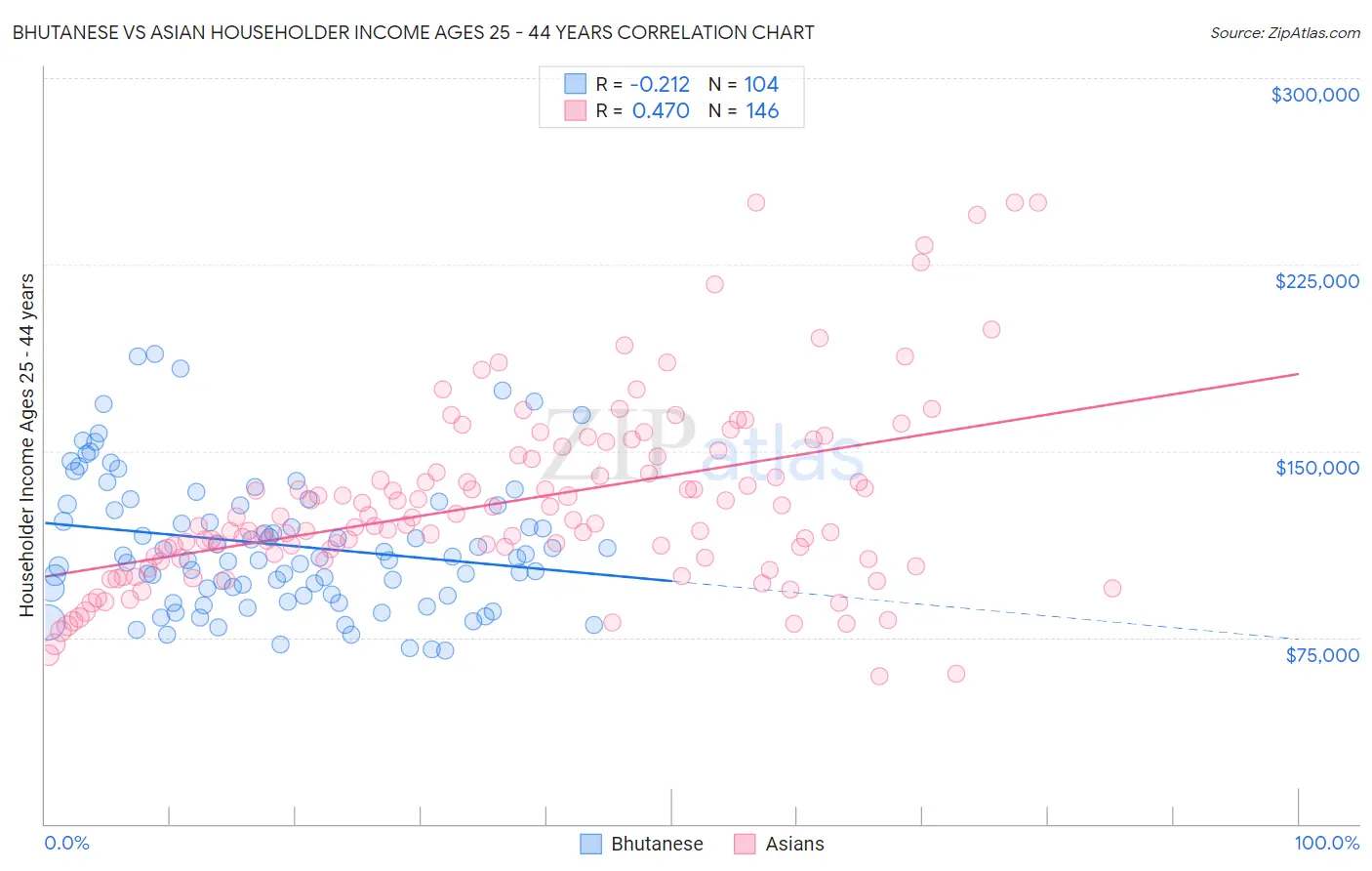 Bhutanese vs Asian Householder Income Ages 25 - 44 years