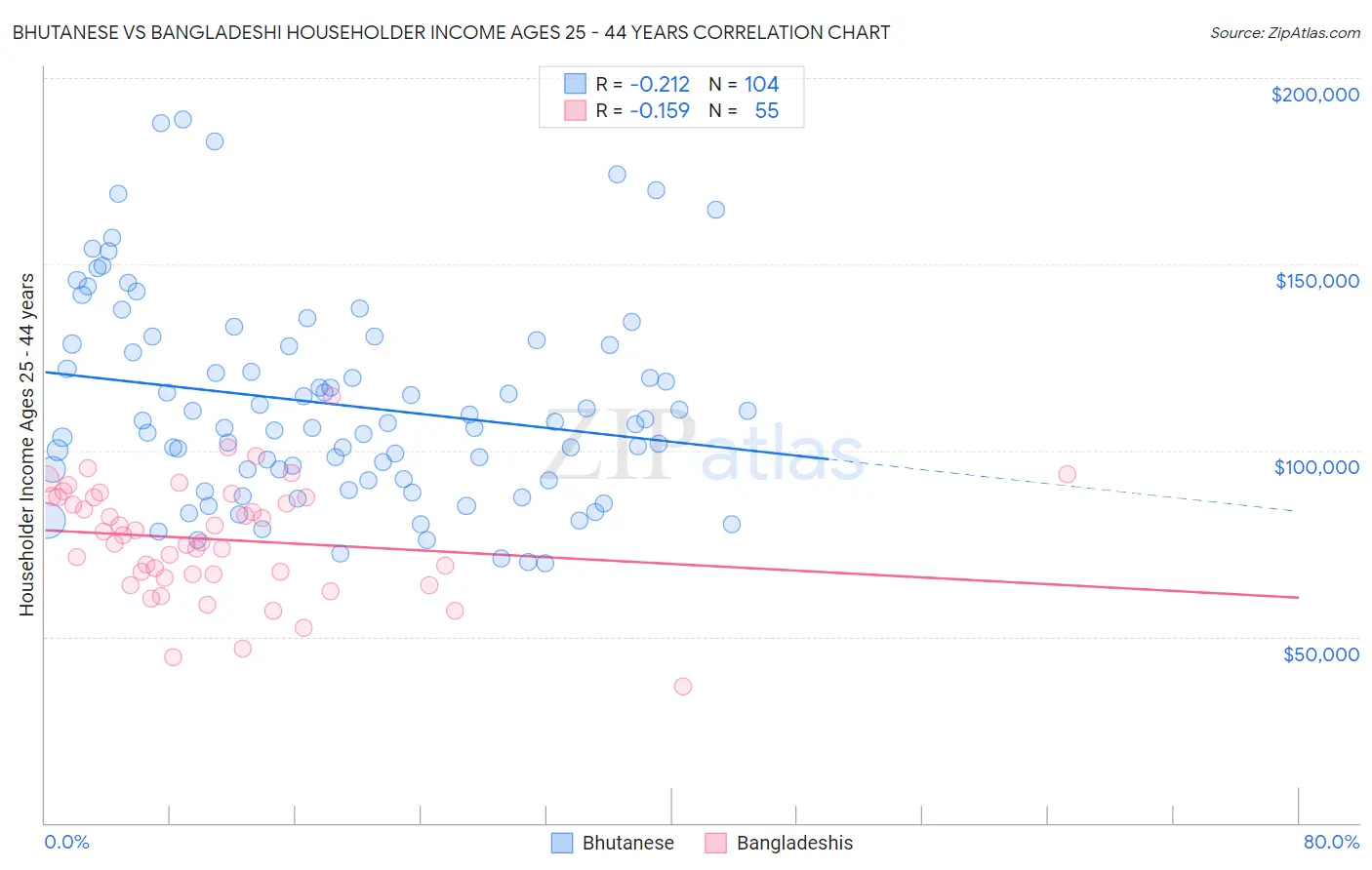 Bhutanese vs Bangladeshi Householder Income Ages 25 - 44 years