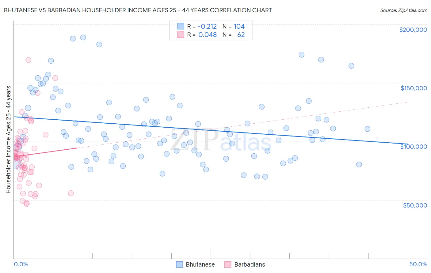 Bhutanese vs Barbadian Householder Income Ages 25 - 44 years