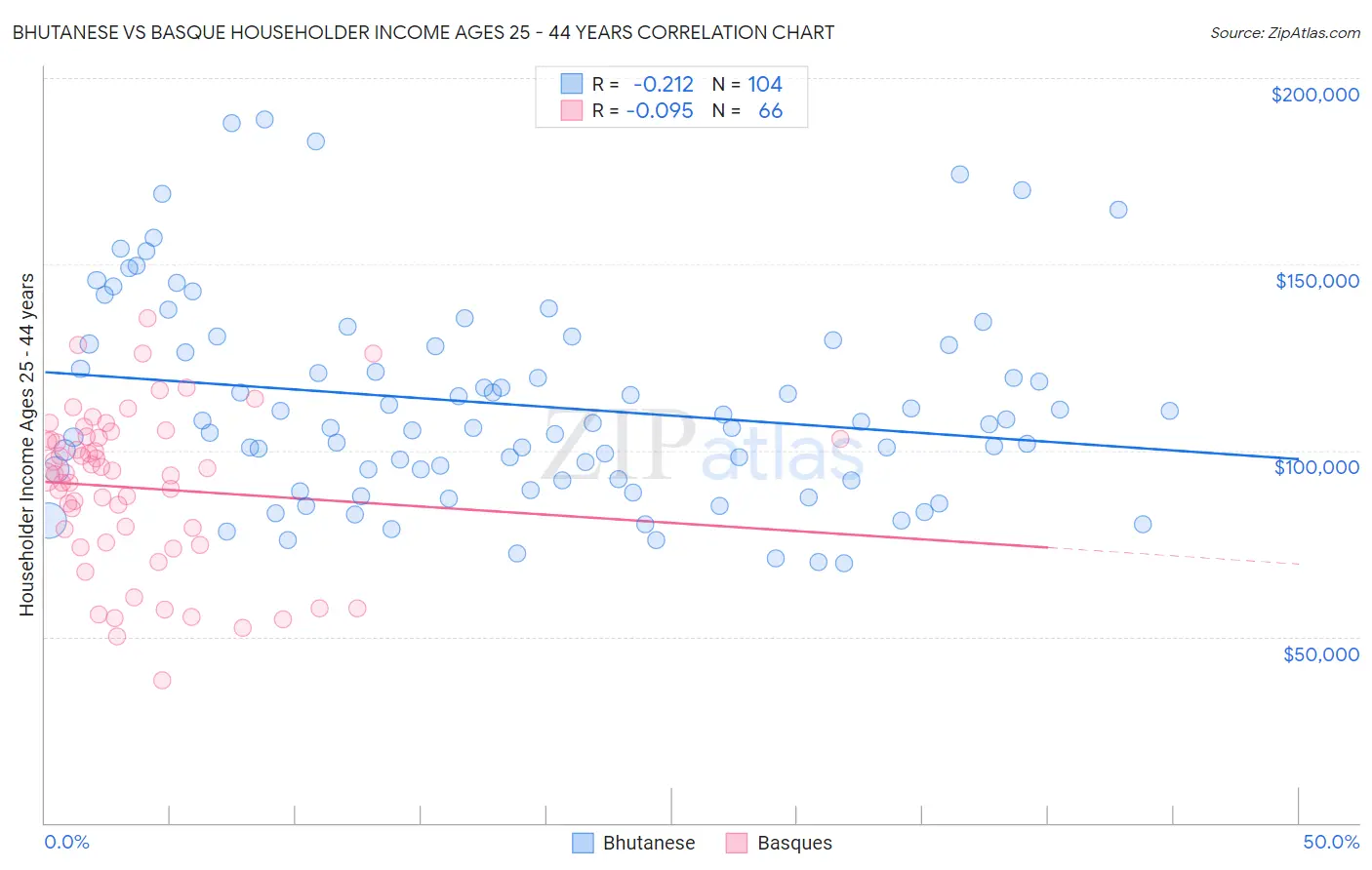 Bhutanese vs Basque Householder Income Ages 25 - 44 years