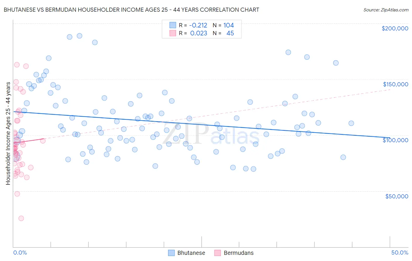 Bhutanese vs Bermudan Householder Income Ages 25 - 44 years