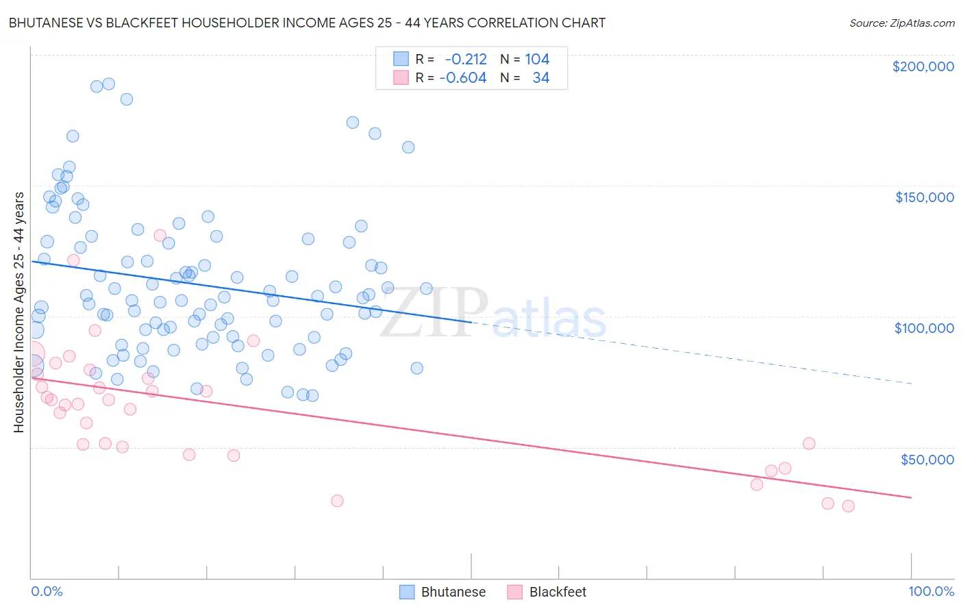 Bhutanese vs Blackfeet Householder Income Ages 25 - 44 years