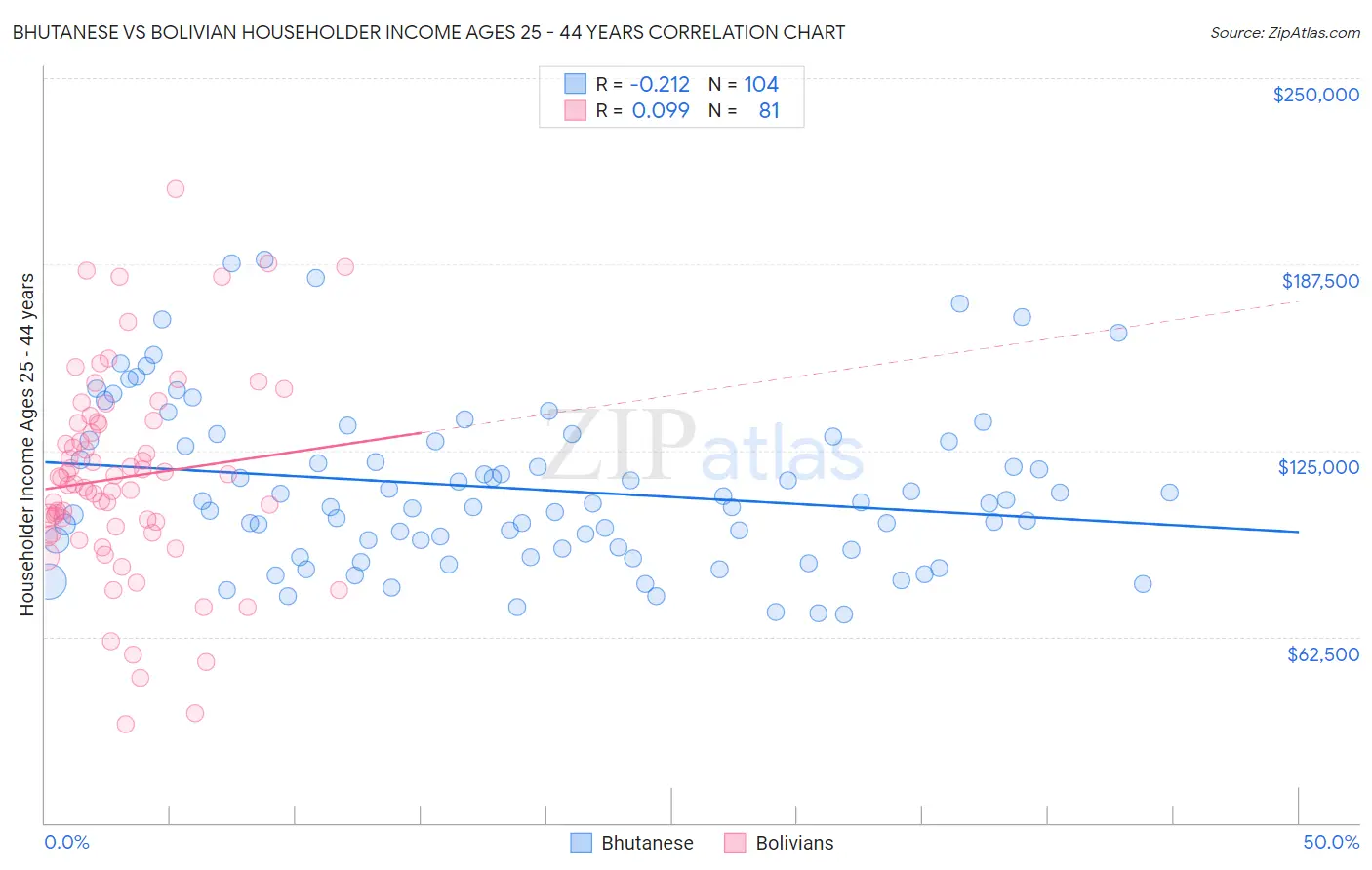 Bhutanese vs Bolivian Householder Income Ages 25 - 44 years