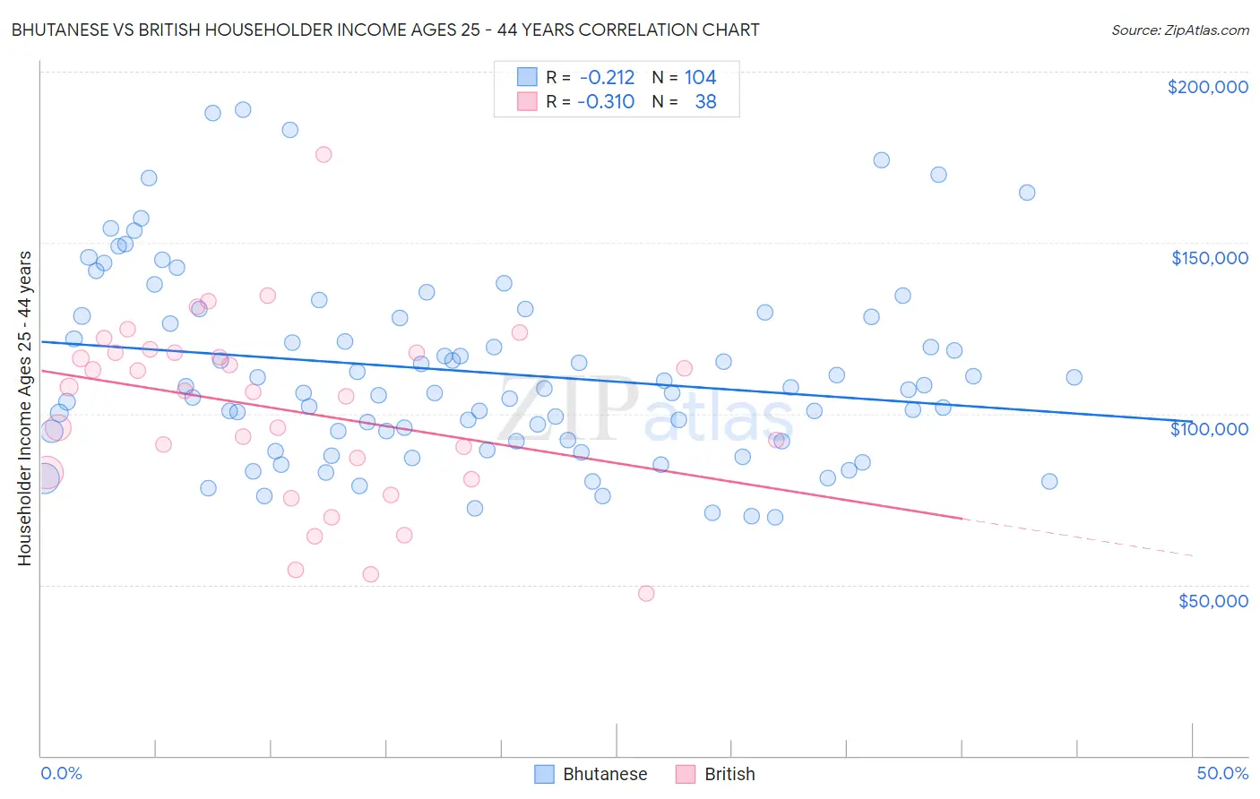 Bhutanese vs British Householder Income Ages 25 - 44 years