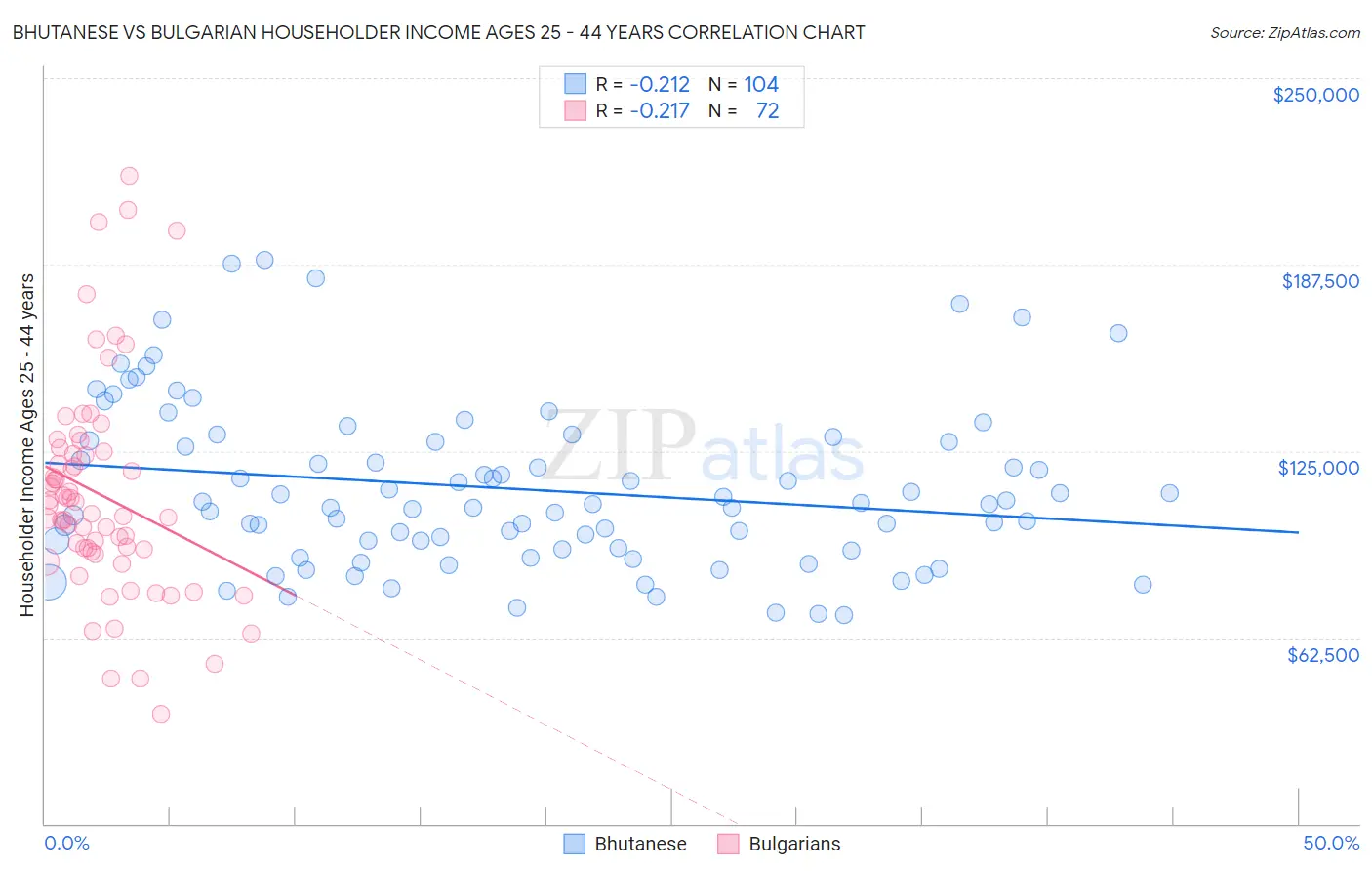 Bhutanese vs Bulgarian Householder Income Ages 25 - 44 years