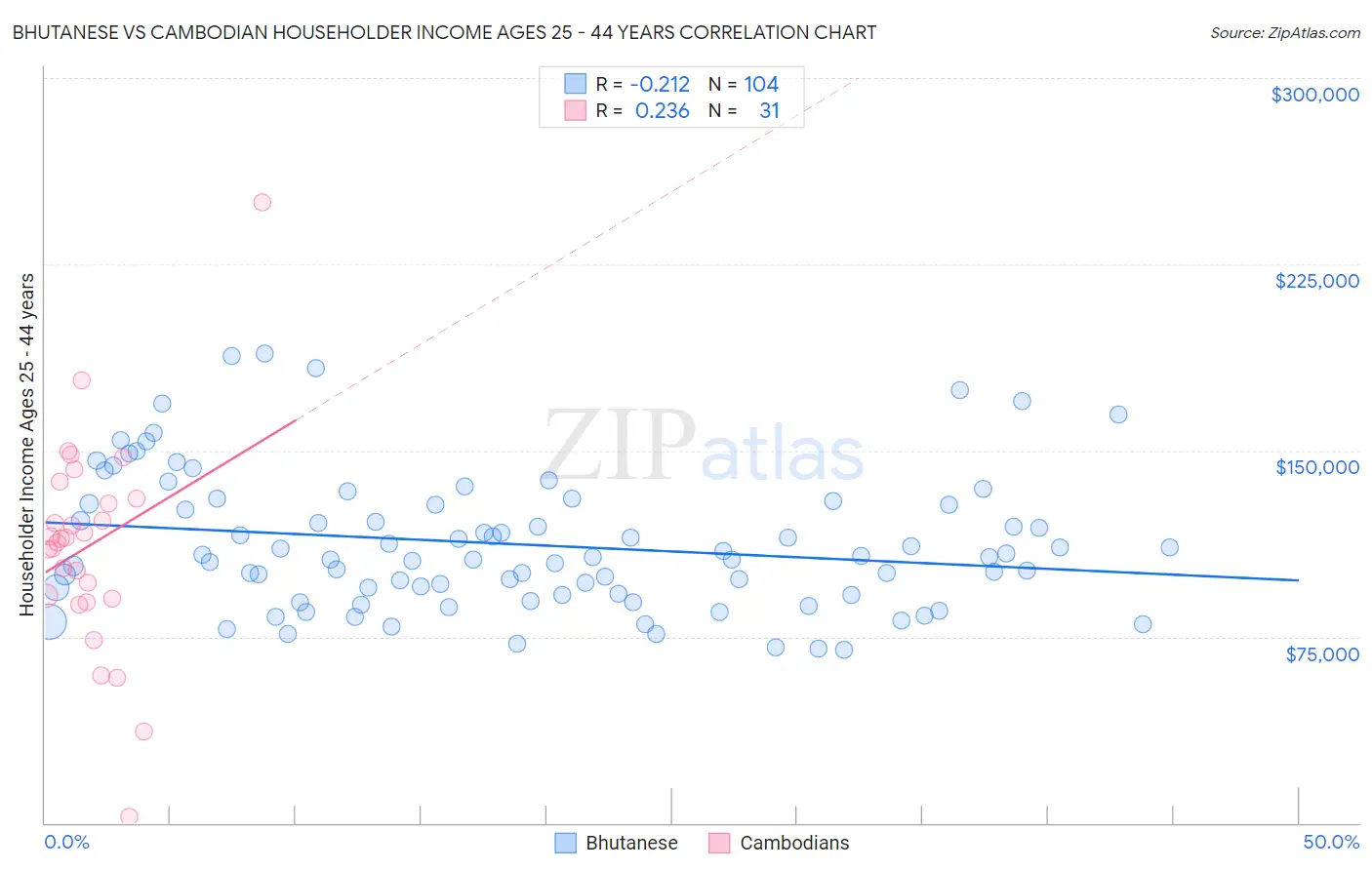 Bhutanese vs Cambodian Householder Income Ages 25 - 44 years