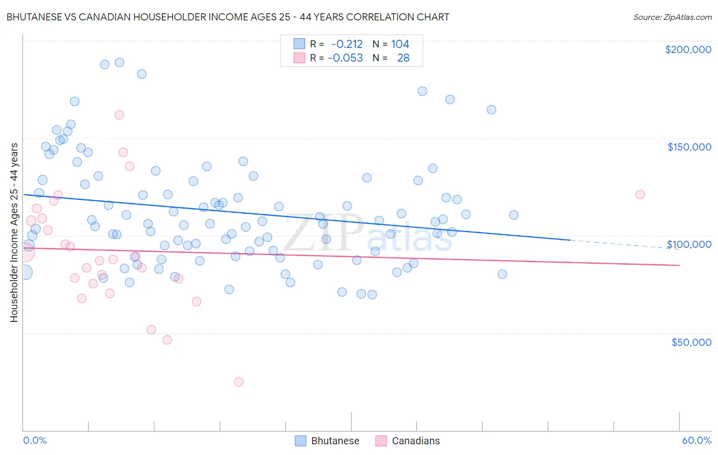 Bhutanese vs Canadian Householder Income Ages 25 - 44 years