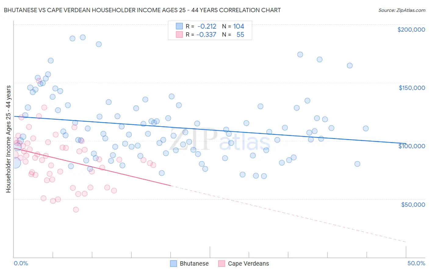 Bhutanese vs Cape Verdean Householder Income Ages 25 - 44 years