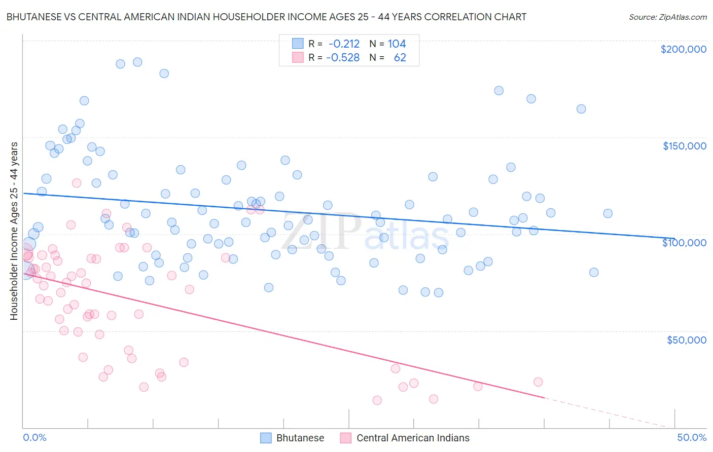 Bhutanese vs Central American Indian Householder Income Ages 25 - 44 years