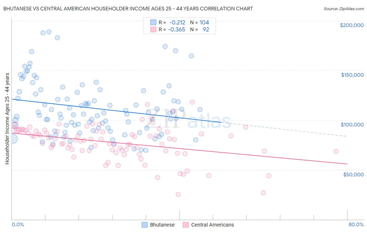 Bhutanese vs Central American Householder Income Ages 25 - 44 years