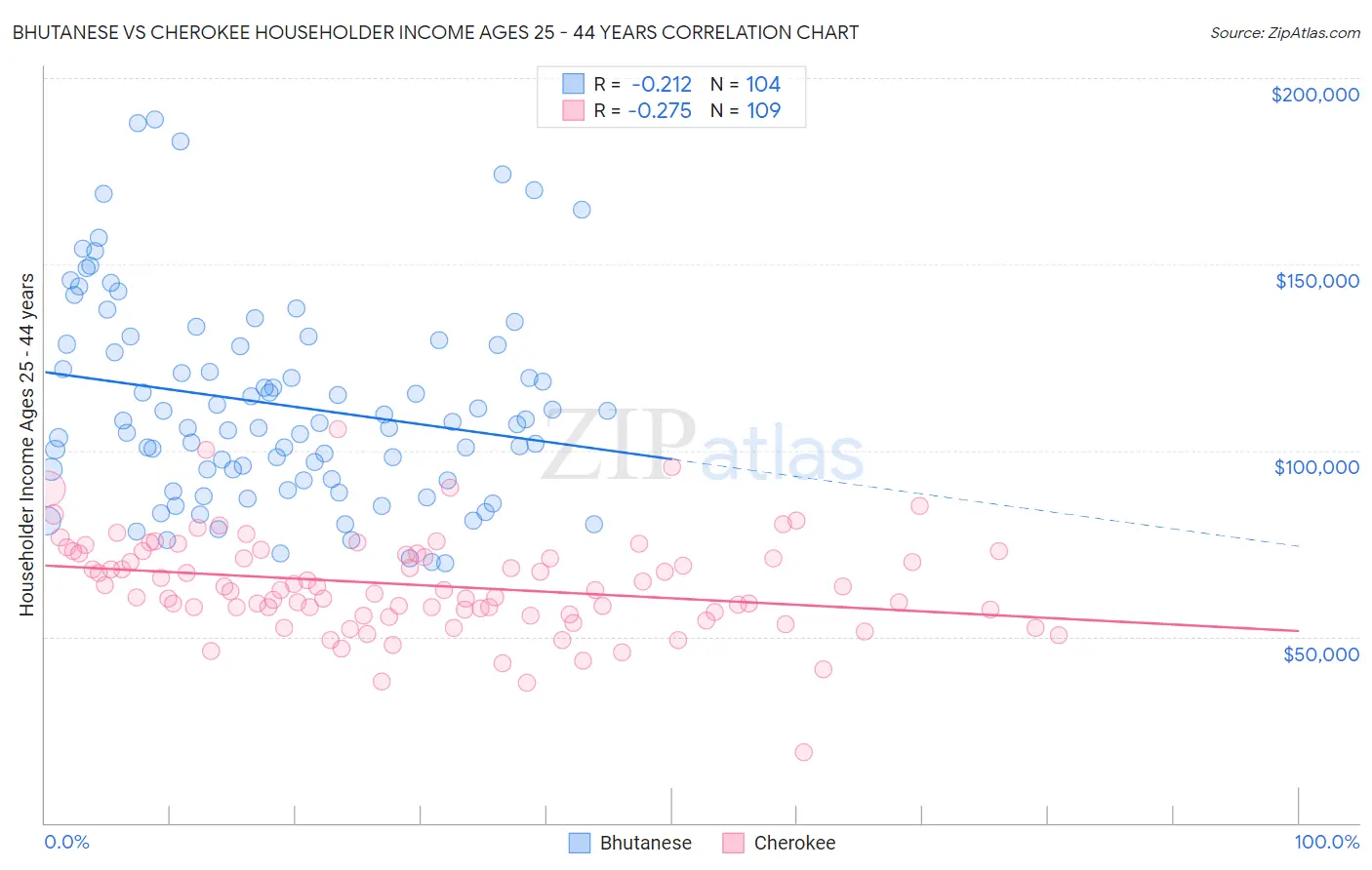 Bhutanese vs Cherokee Householder Income Ages 25 - 44 years