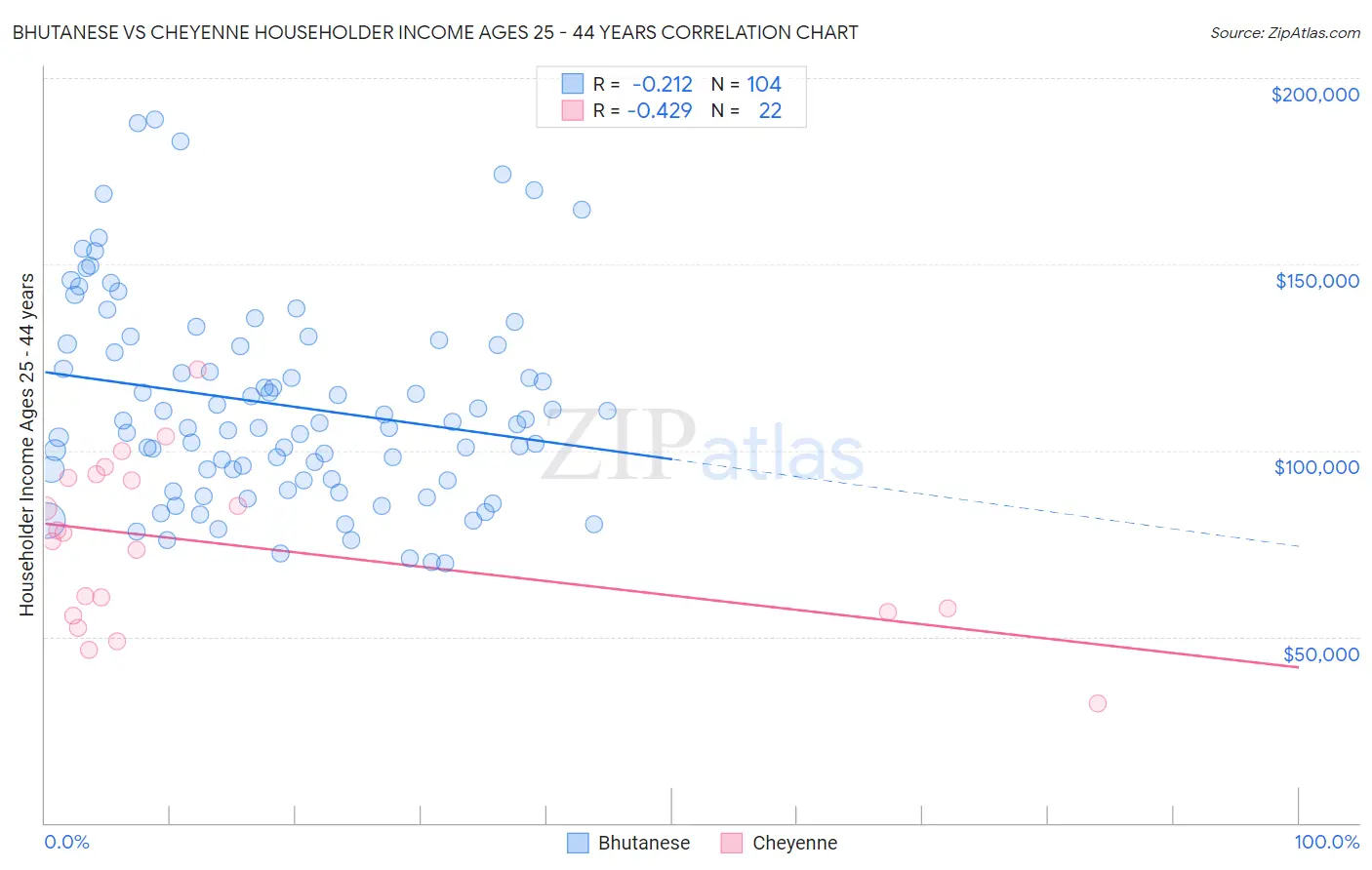 Bhutanese vs Cheyenne Householder Income Ages 25 - 44 years