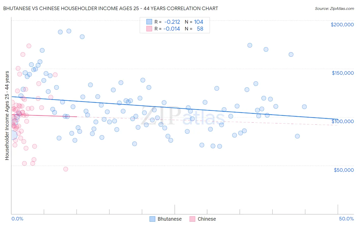 Bhutanese vs Chinese Householder Income Ages 25 - 44 years