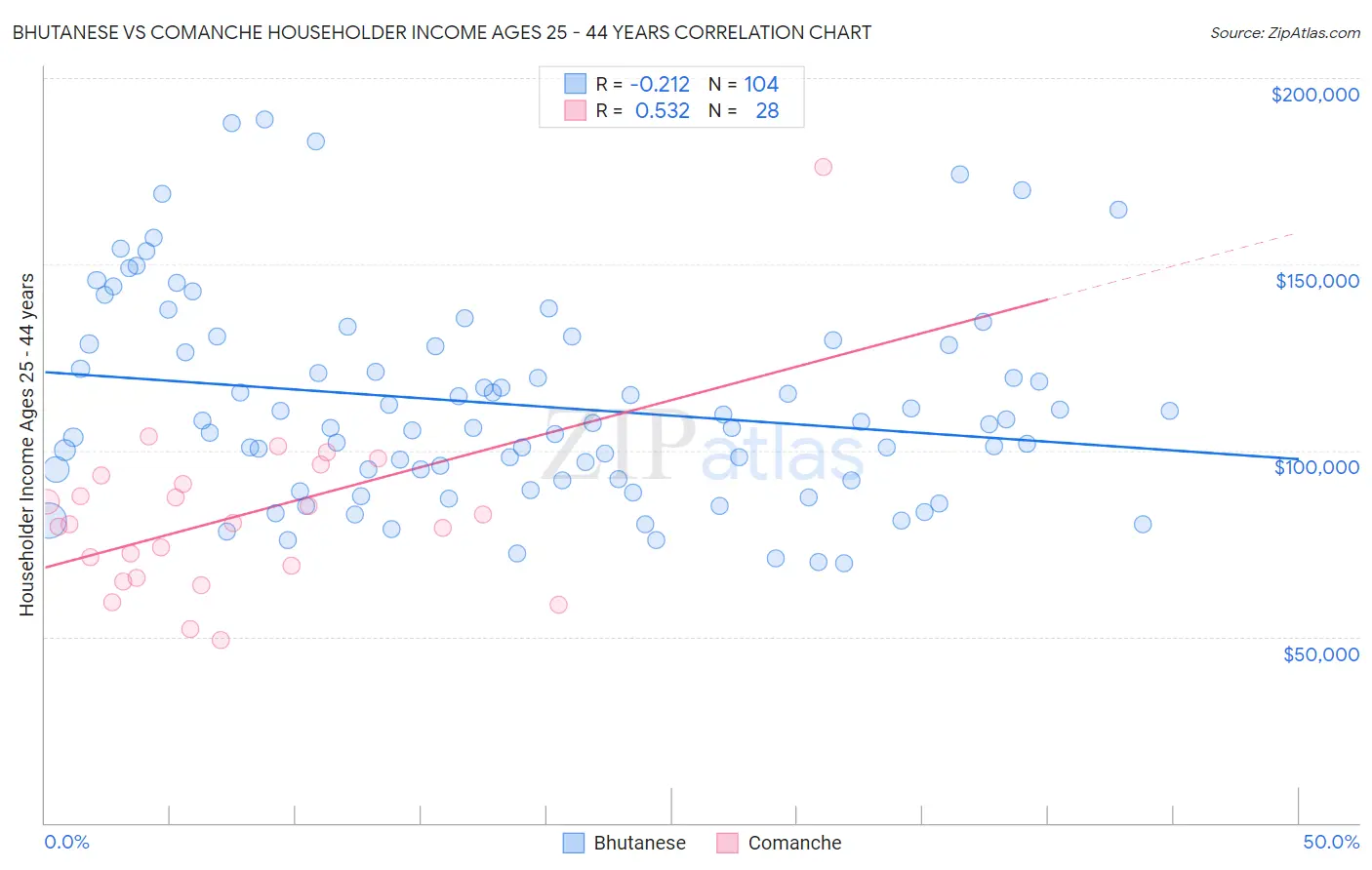 Bhutanese vs Comanche Householder Income Ages 25 - 44 years