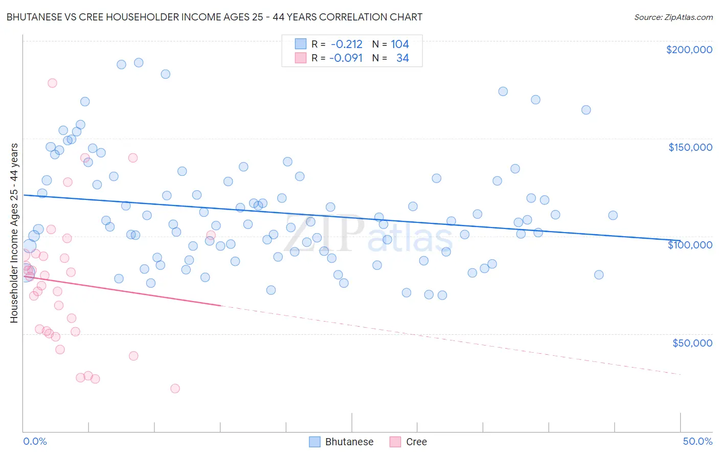Bhutanese vs Cree Householder Income Ages 25 - 44 years