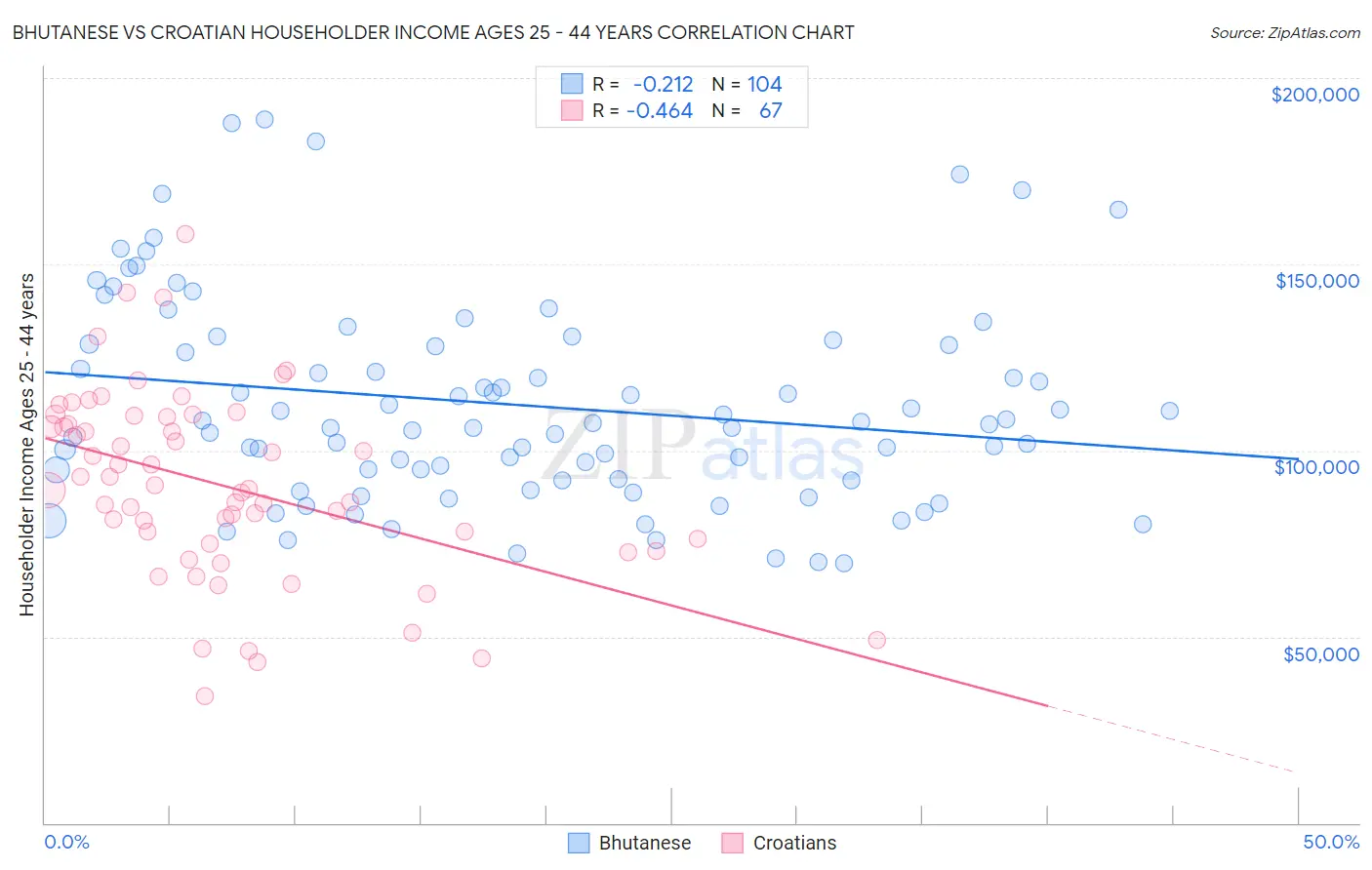 Bhutanese vs Croatian Householder Income Ages 25 - 44 years