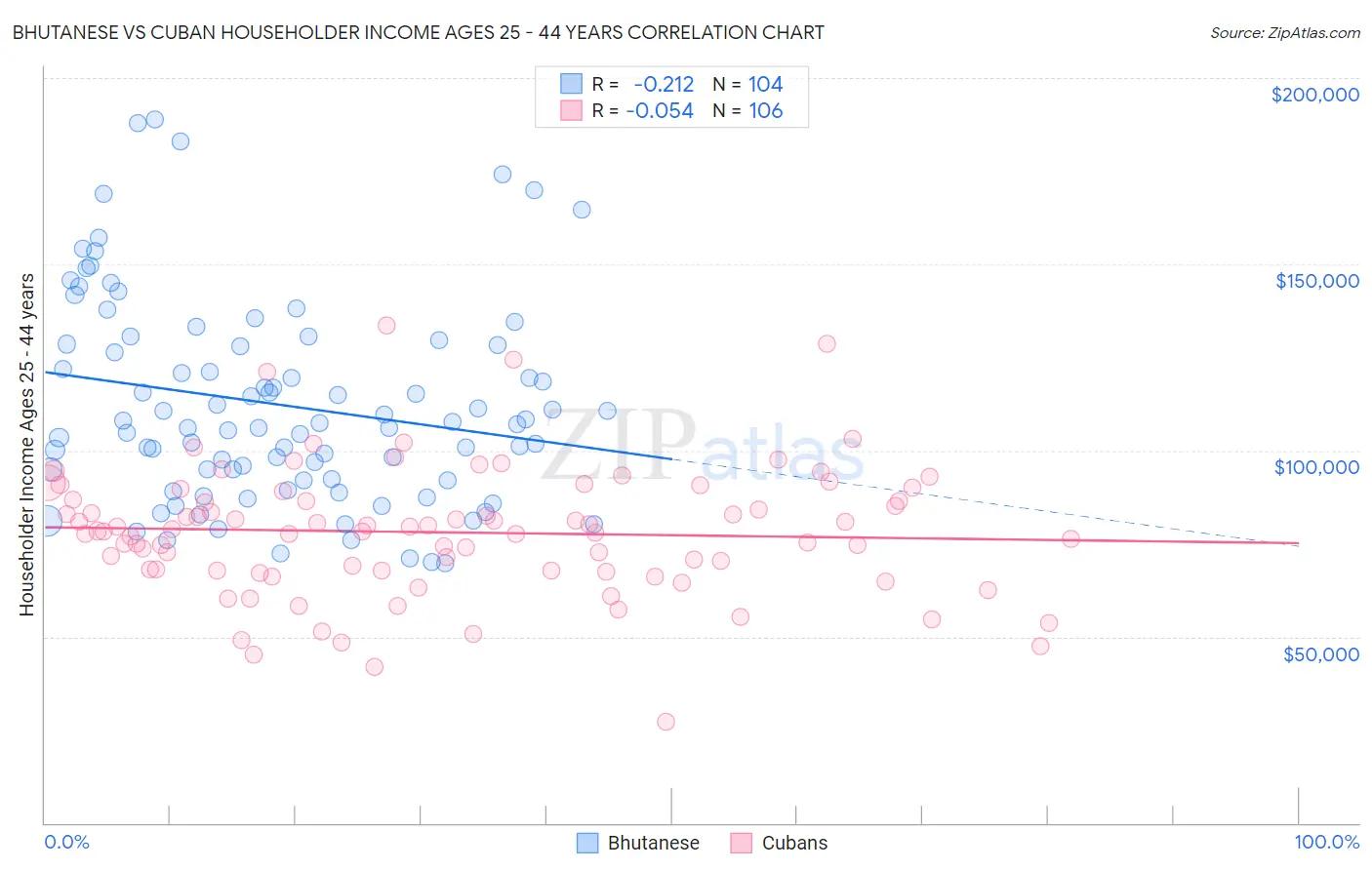 Bhutanese vs Cuban Householder Income Ages 25 - 44 years