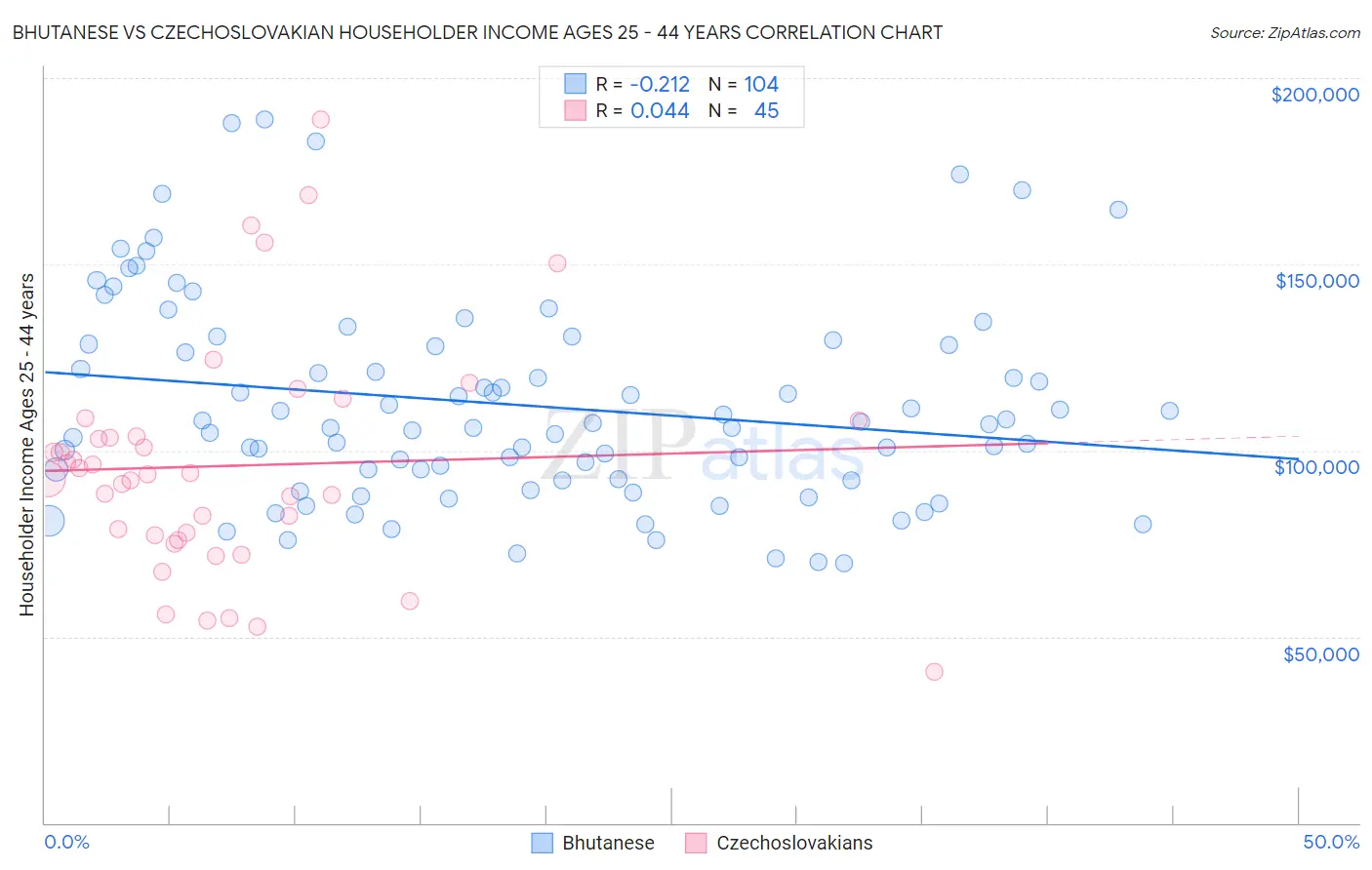 Bhutanese vs Czechoslovakian Householder Income Ages 25 - 44 years