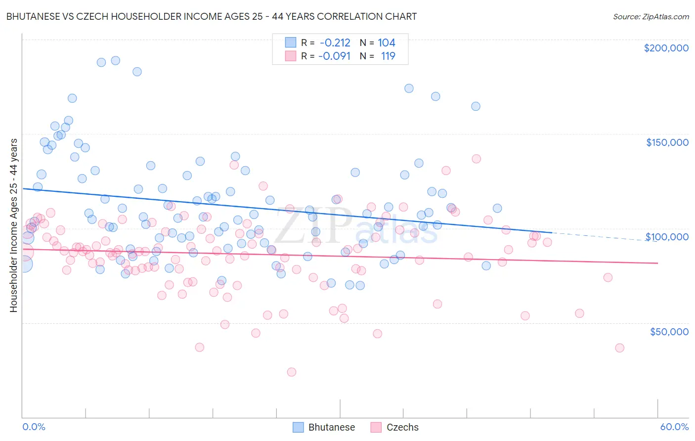 Bhutanese vs Czech Householder Income Ages 25 - 44 years