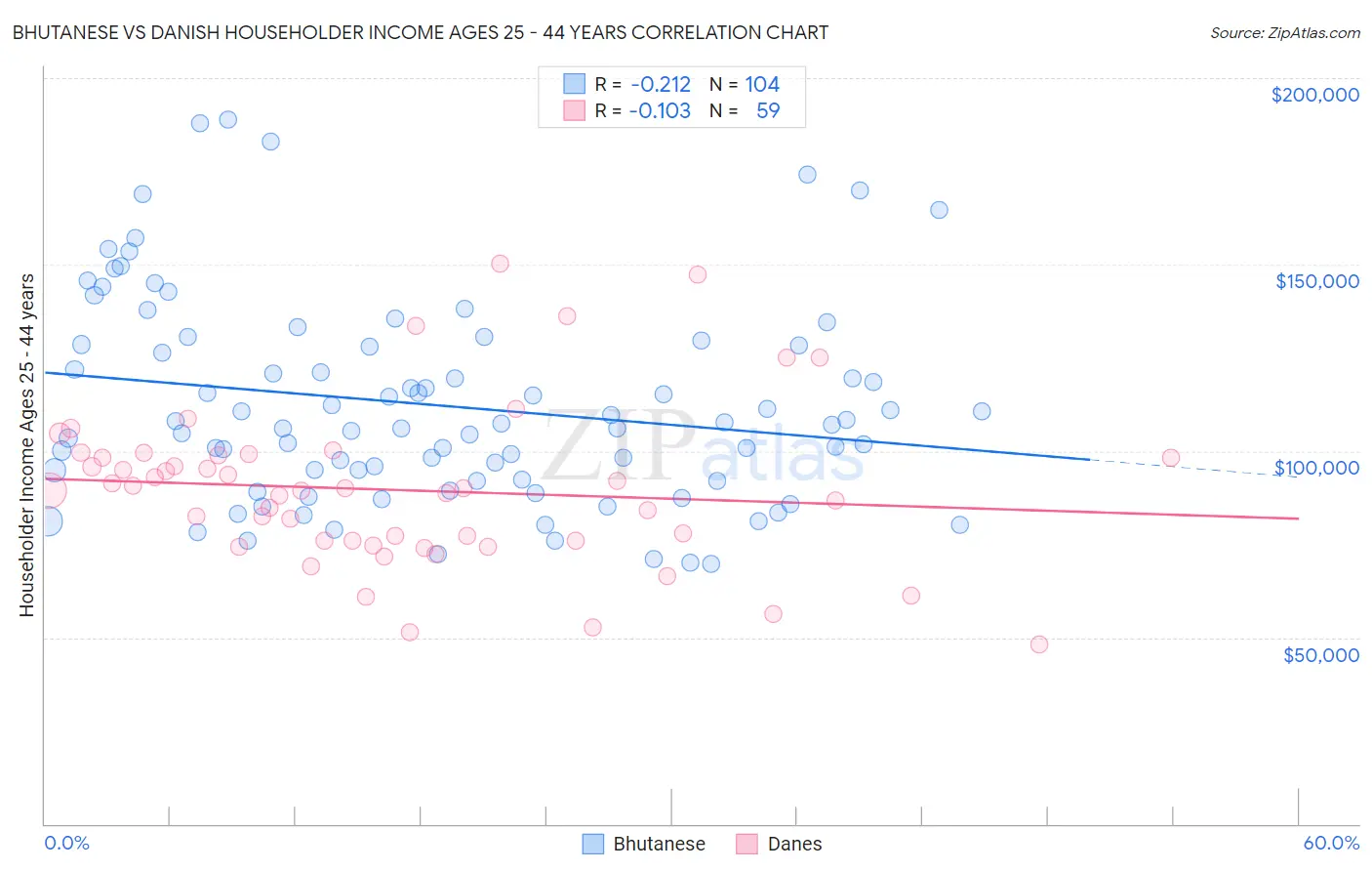 Bhutanese vs Danish Householder Income Ages 25 - 44 years