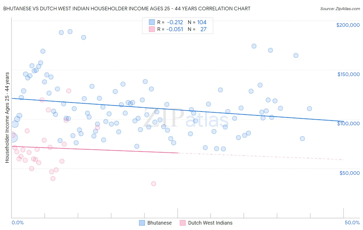 Bhutanese vs Dutch West Indian Householder Income Ages 25 - 44 years
