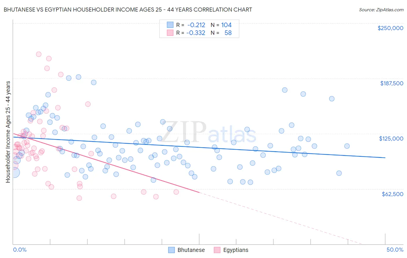Bhutanese vs Egyptian Householder Income Ages 25 - 44 years