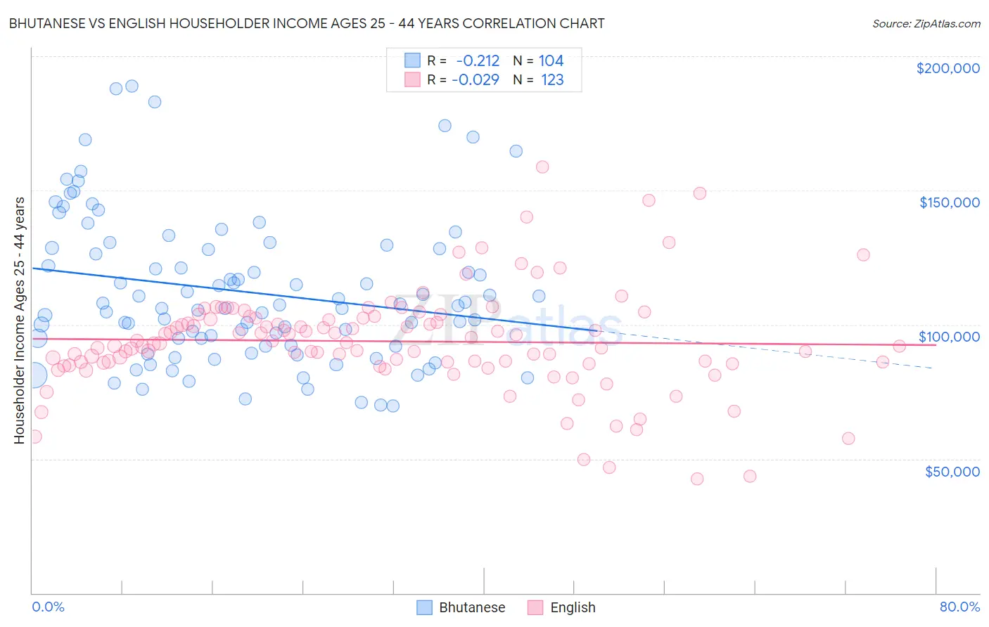 Bhutanese vs English Householder Income Ages 25 - 44 years