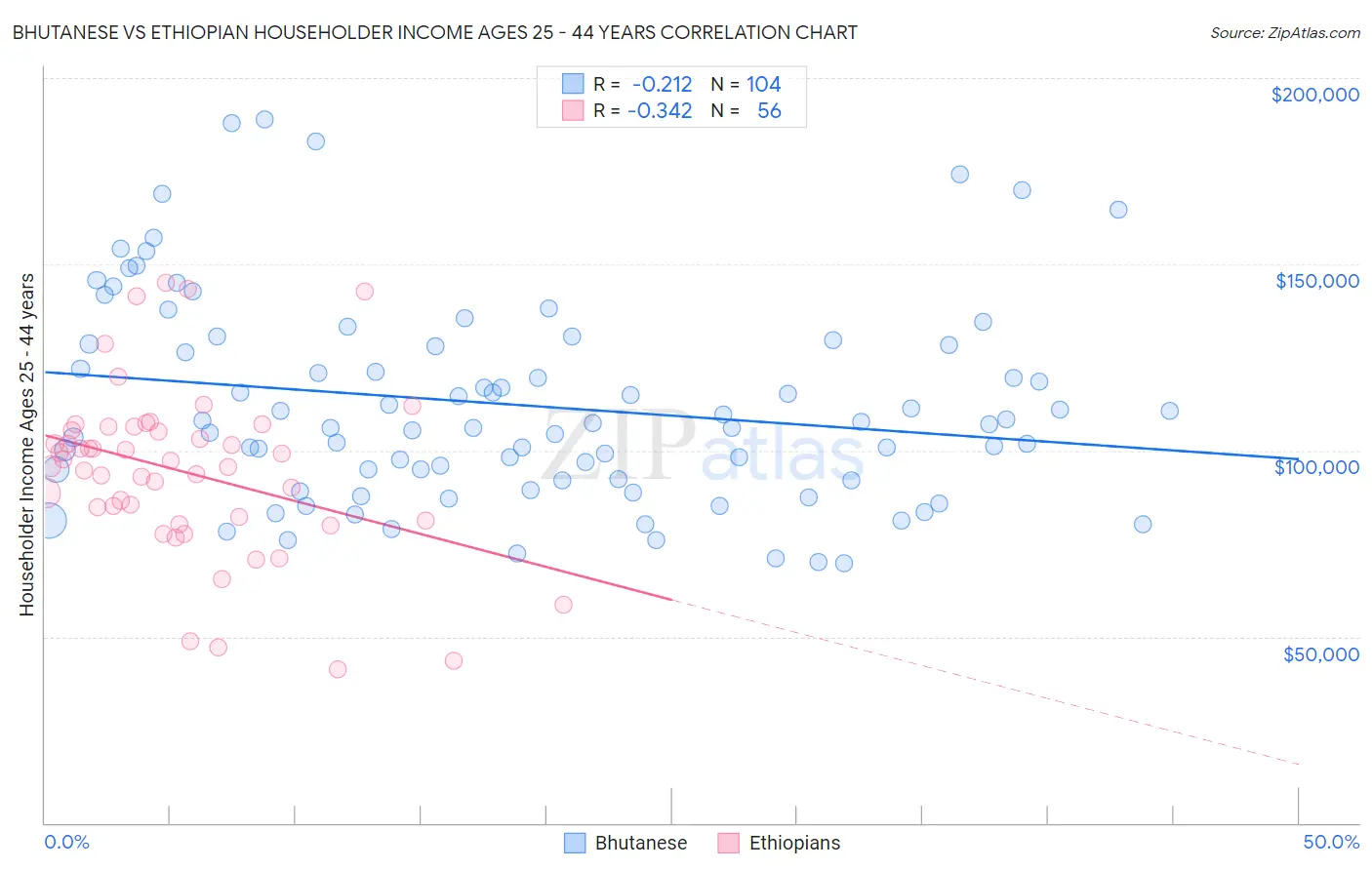 Bhutanese vs Ethiopian Householder Income Ages 25 - 44 years