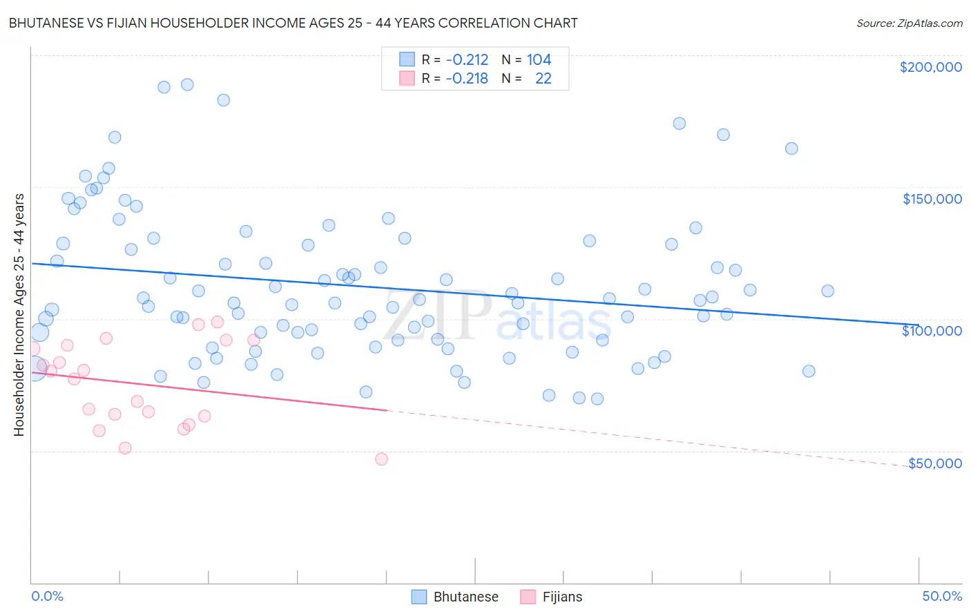 Bhutanese vs Fijian Householder Income Ages 25 - 44 years