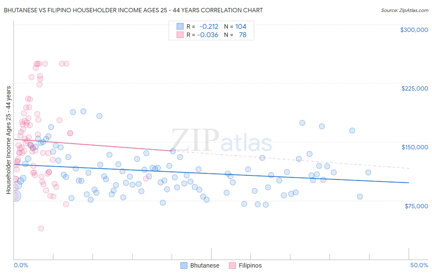 Bhutanese vs Filipino Householder Income Ages 25 - 44 years