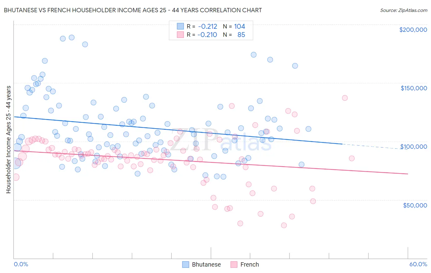 Bhutanese vs French Householder Income Ages 25 - 44 years