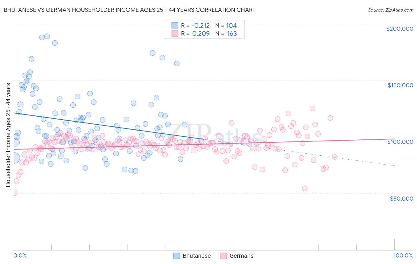 Bhutanese vs German Householder Income Ages 25 - 44 years