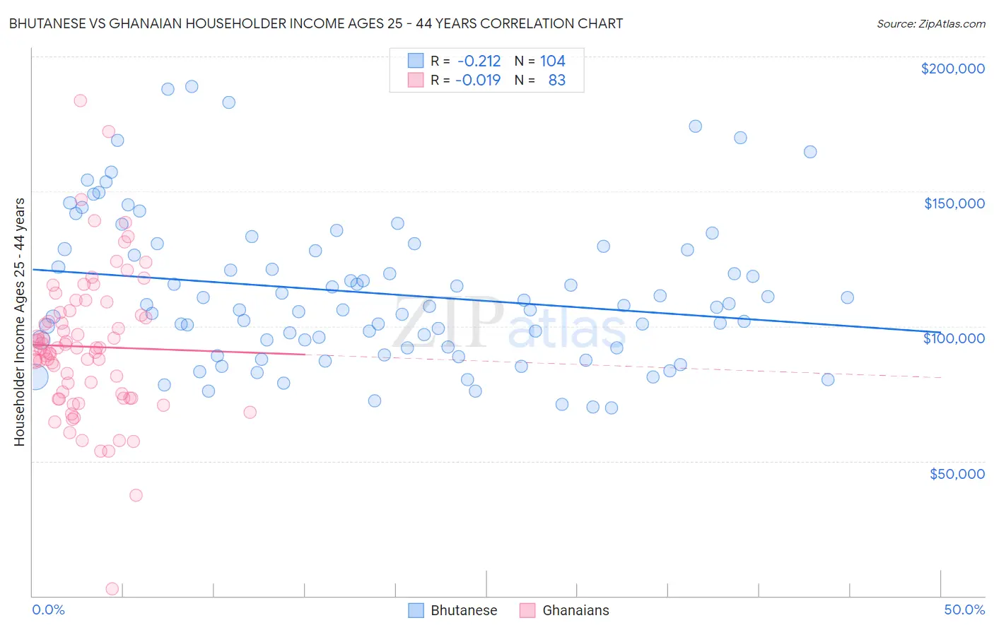 Bhutanese vs Ghanaian Householder Income Ages 25 - 44 years
