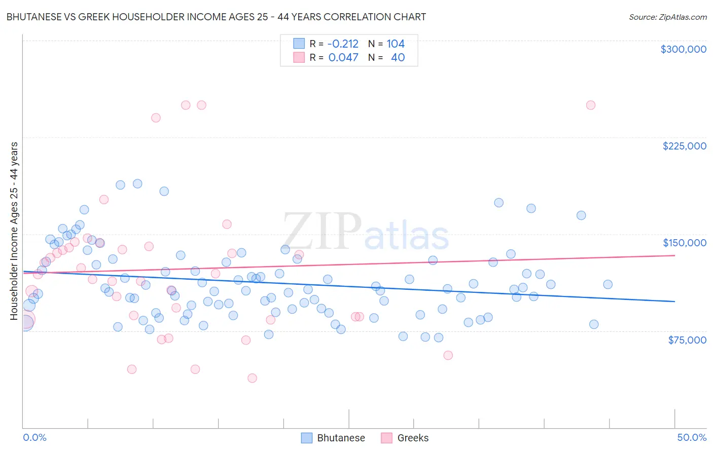 Bhutanese vs Greek Householder Income Ages 25 - 44 years