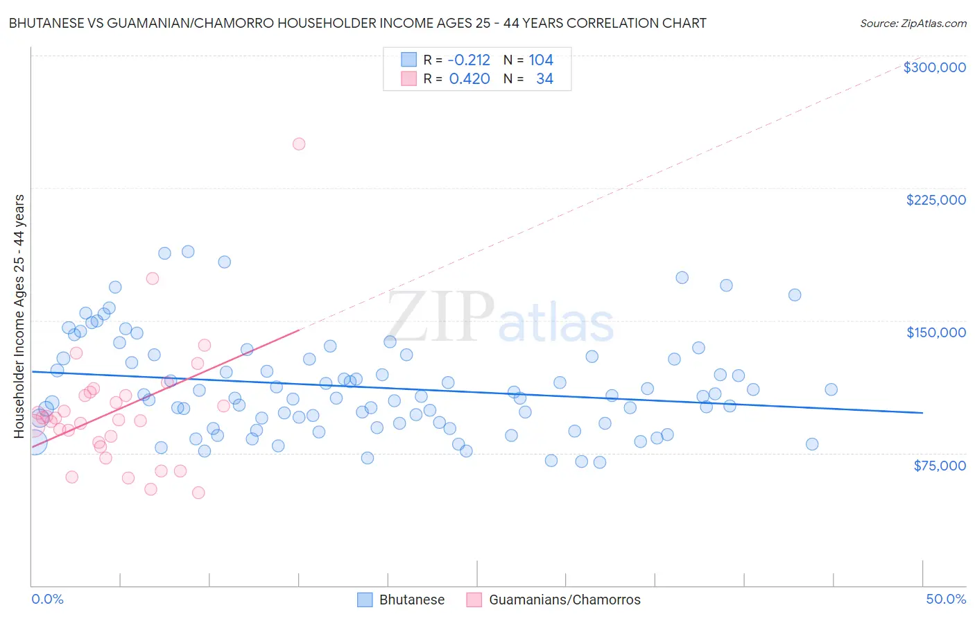 Bhutanese vs Guamanian/Chamorro Householder Income Ages 25 - 44 years
