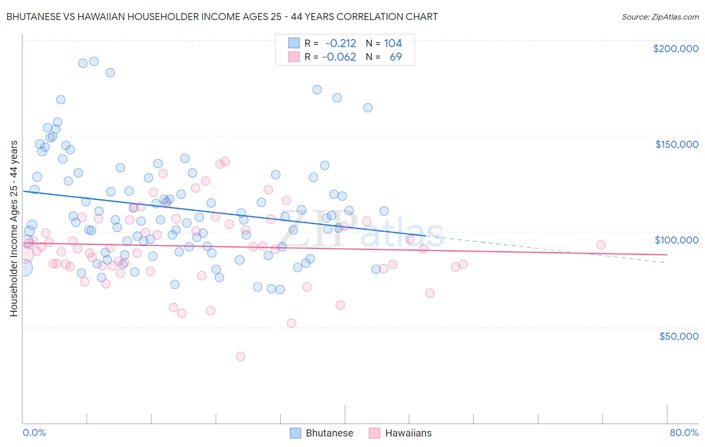 Bhutanese vs Hawaiian Householder Income Ages 25 - 44 years