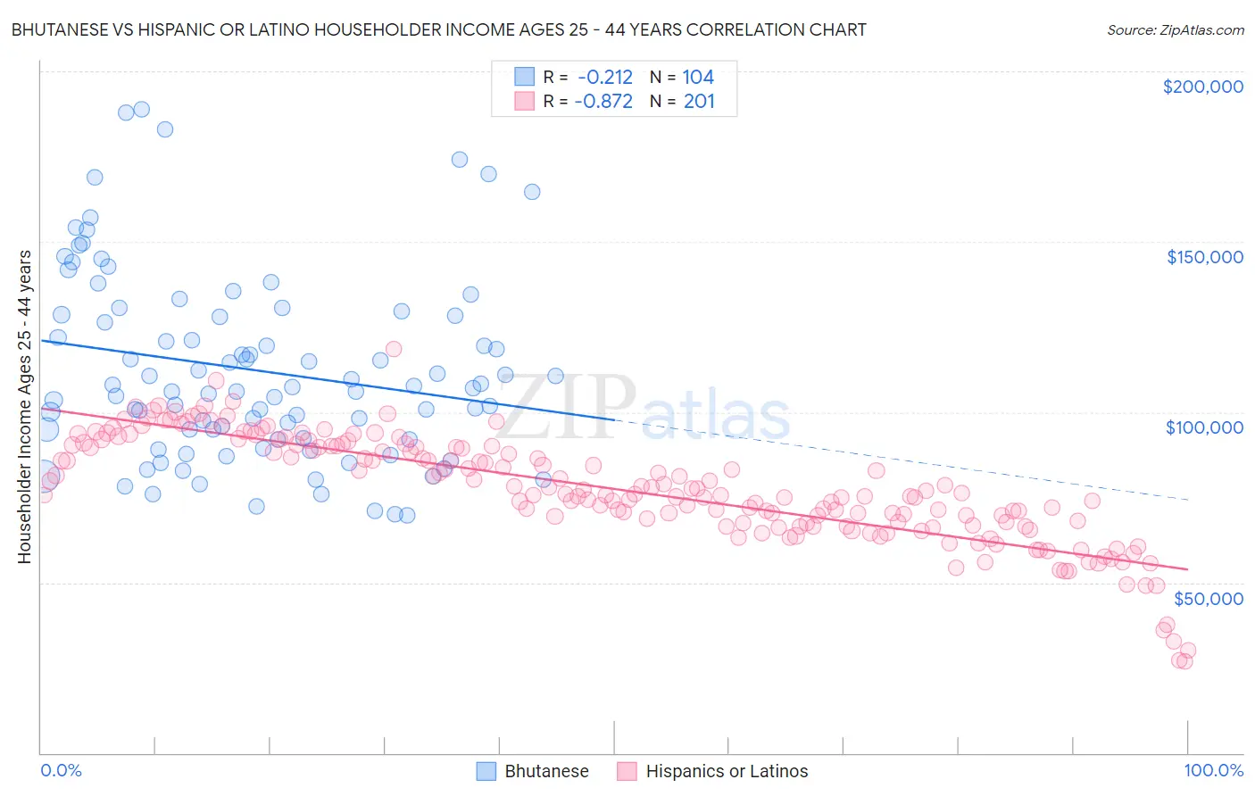 Bhutanese vs Hispanic or Latino Householder Income Ages 25 - 44 years