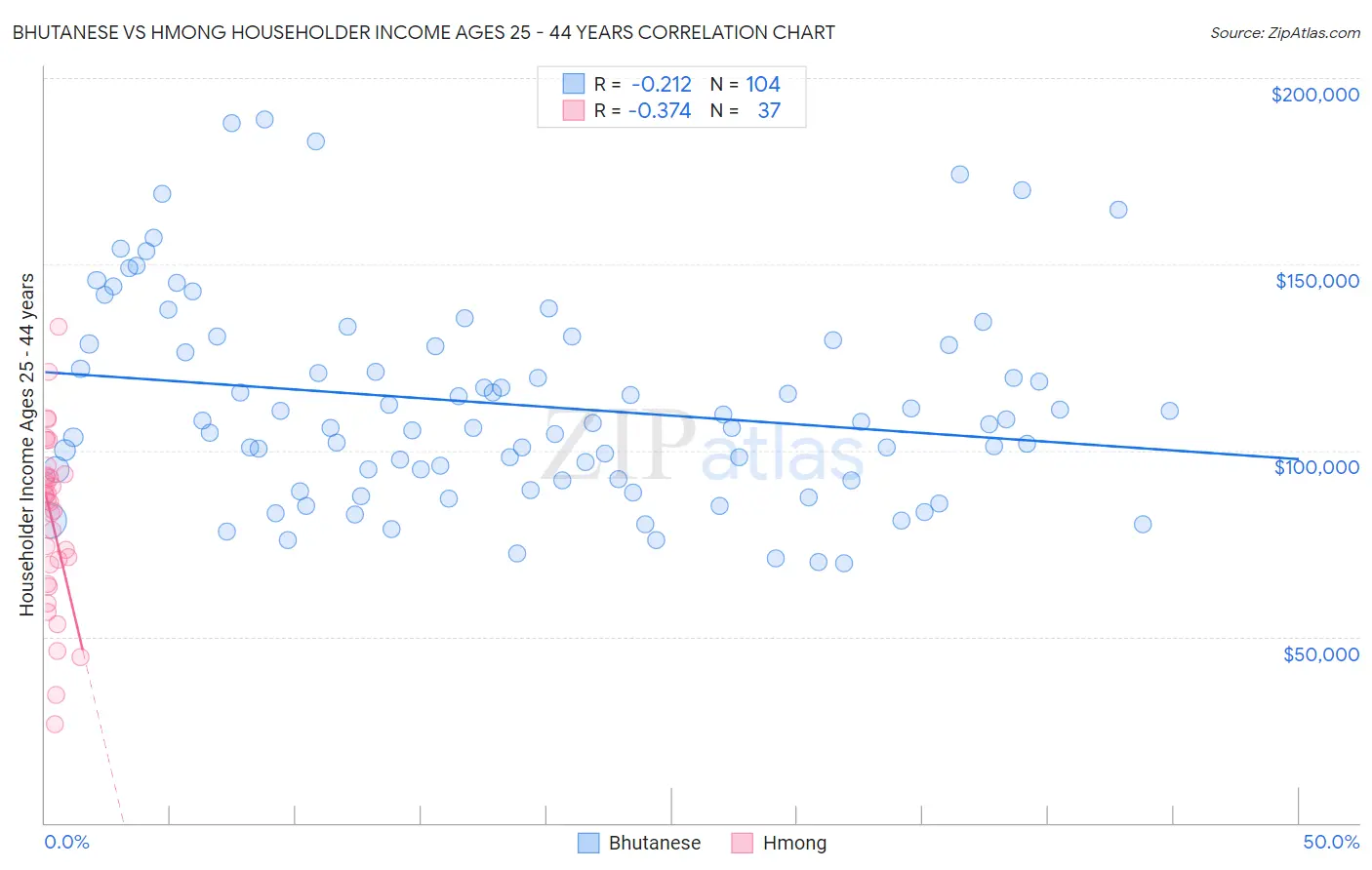 Bhutanese vs Hmong Householder Income Ages 25 - 44 years