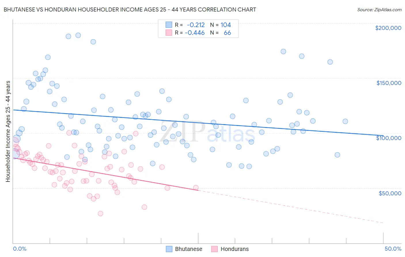 Bhutanese vs Honduran Householder Income Ages 25 - 44 years