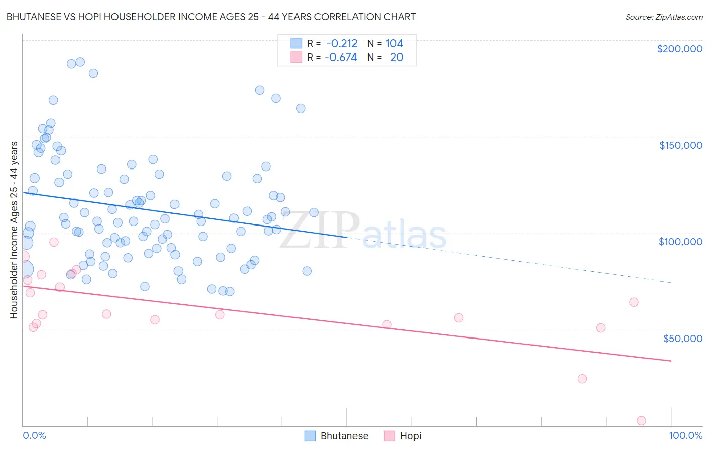 Bhutanese vs Hopi Householder Income Ages 25 - 44 years