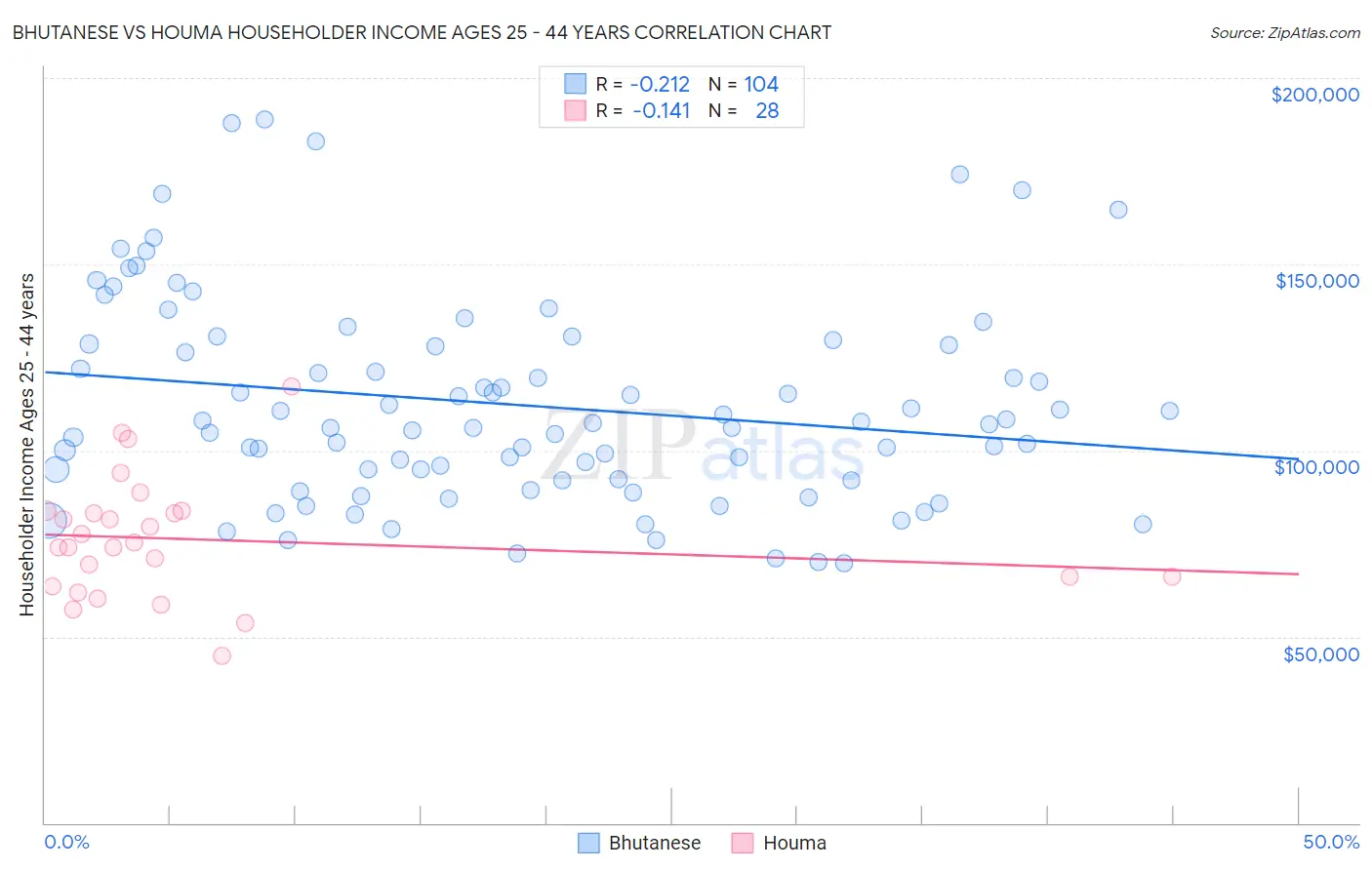 Bhutanese vs Houma Householder Income Ages 25 - 44 years