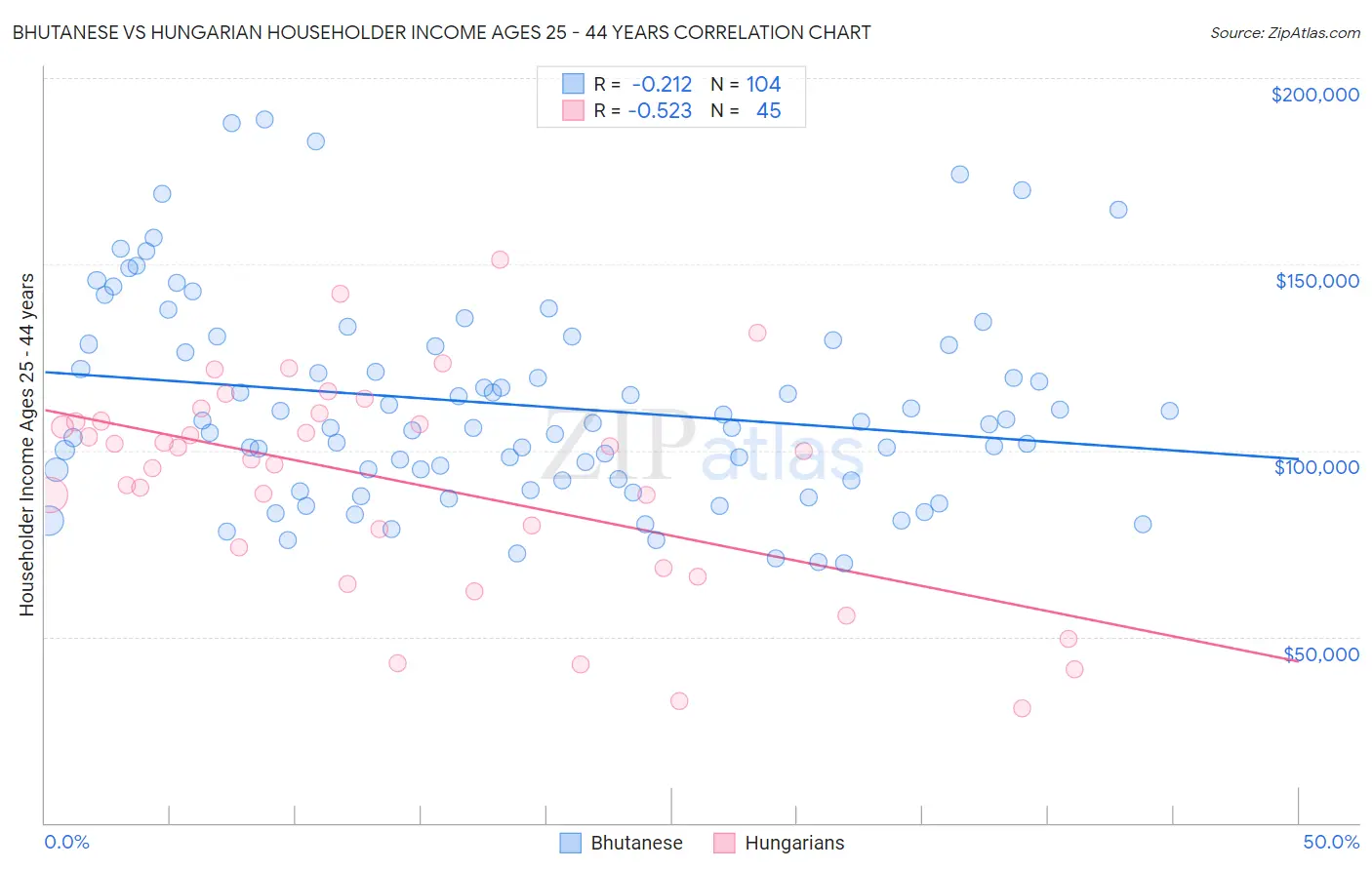 Bhutanese vs Hungarian Householder Income Ages 25 - 44 years
