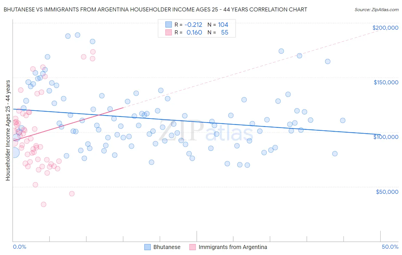 Bhutanese vs Immigrants from Argentina Householder Income Ages 25 - 44 years