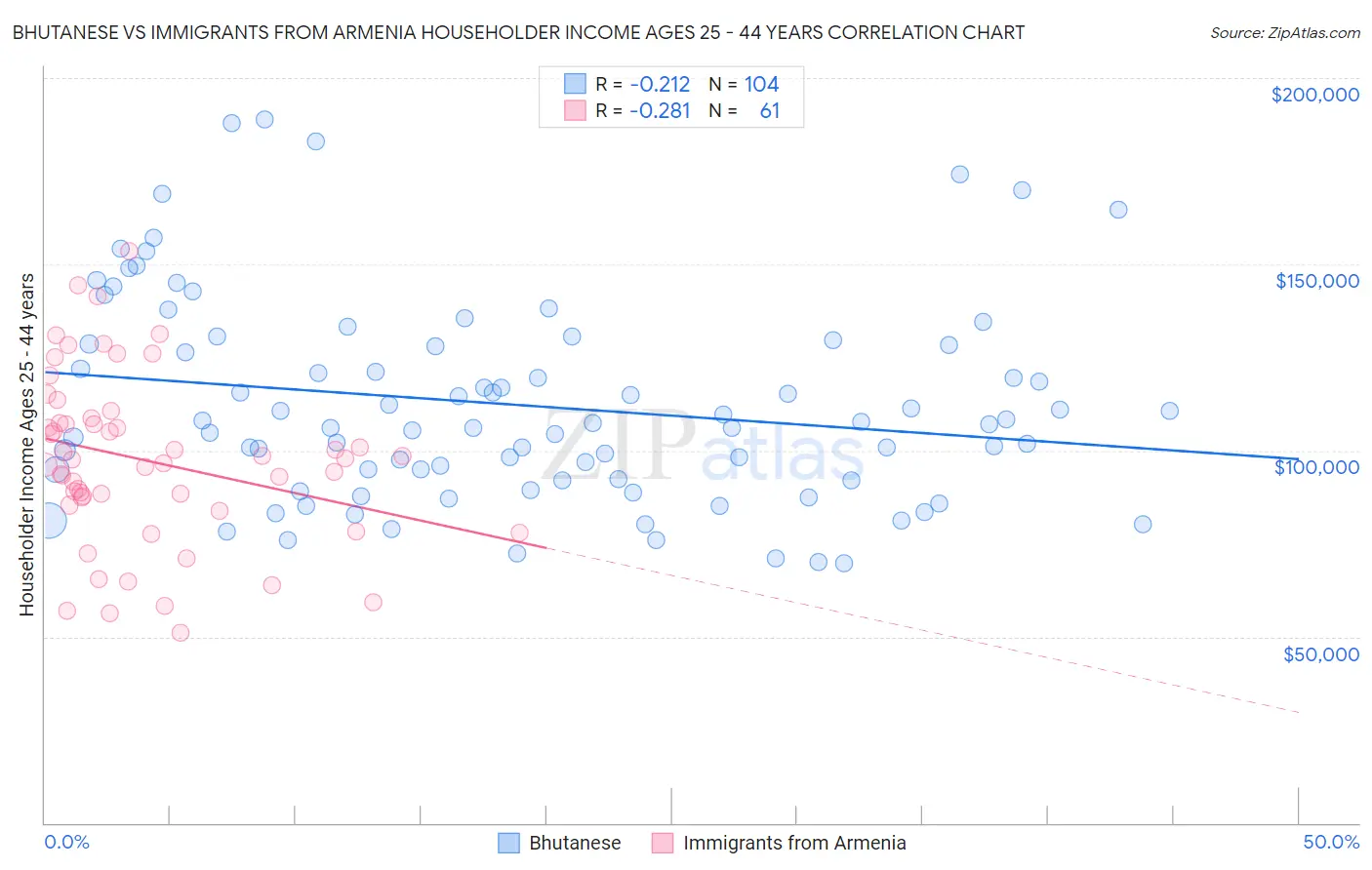 Bhutanese vs Immigrants from Armenia Householder Income Ages 25 - 44 years